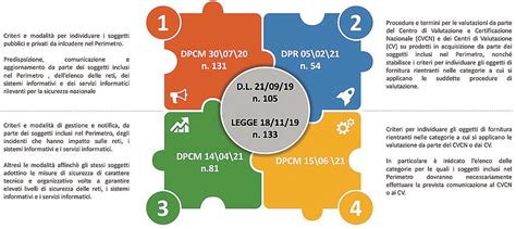 Schema del Perimetro di Sicurezza Nazionale Cibernetica