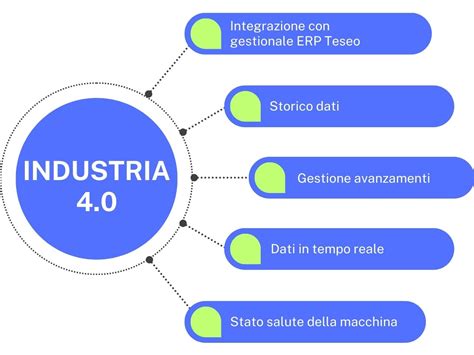 Schema concettuale di Industria 4.0 applicata alla produzione cosmetica