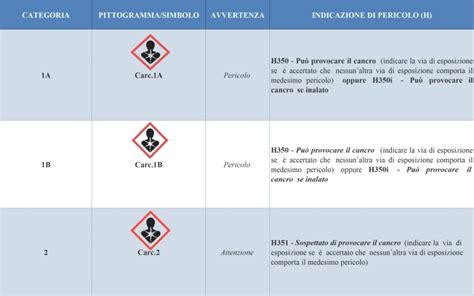 Schema di classificazione delle sostanze chimiche sensibilizzanti secondo il regolamento CLP