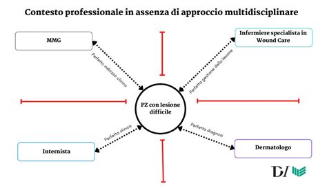 Diagramma che illustra l'approccio multidisciplinare alla gestione delle manifestazioni cutanee nelle MICI