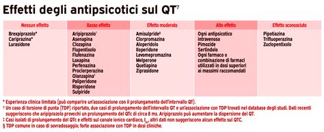 Tabella riassuntiva degli effetti collaterali comuni e meno comuni dell'isotretinoina
