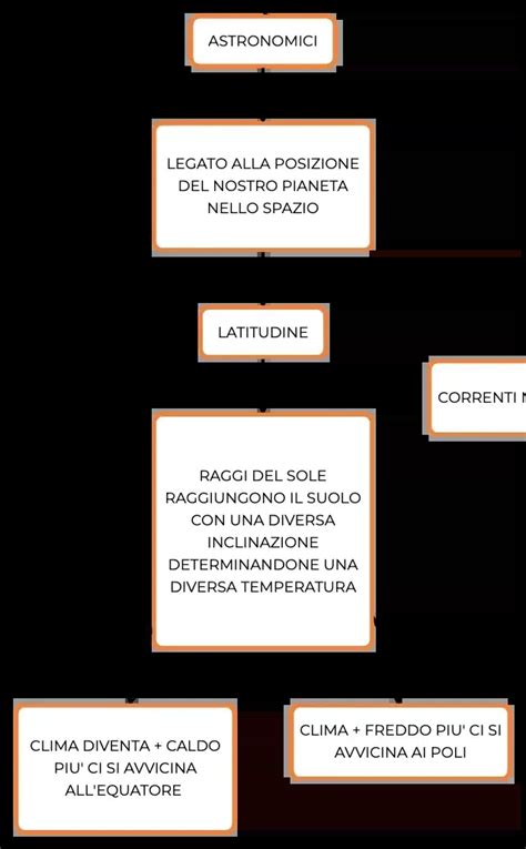 Diagramma che illustra la 