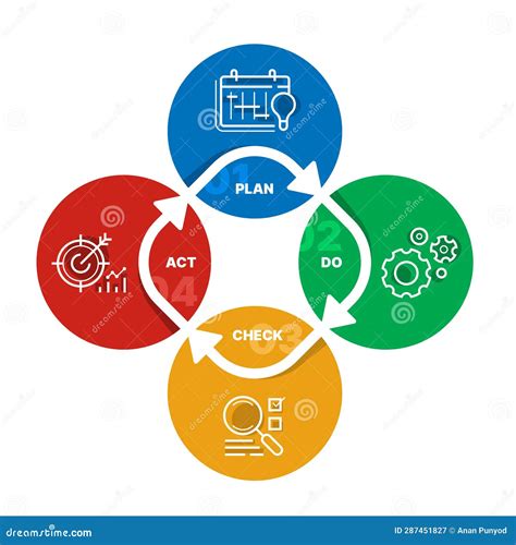 Diagramma che illustra il ciclo di miglioramento della qualità (PDCA)