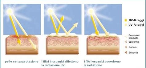 Schema comparativo filtri solari fisici e chimici