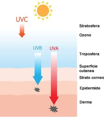 Schema che illustra la penetrazione dei raggi solari attraverso il tessuto
