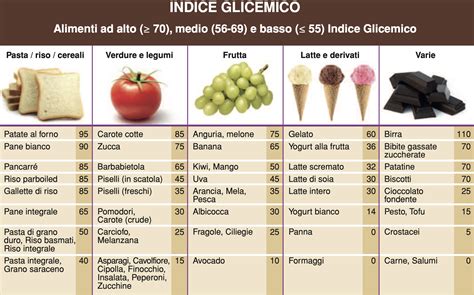 Grafico che confronta l'indice glicemico di diversi alimenti