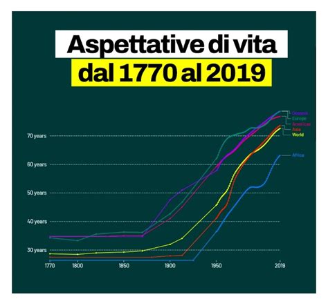 Grafico che mostra l'aumento dell'aspettativa di vita e la complessità delle cure