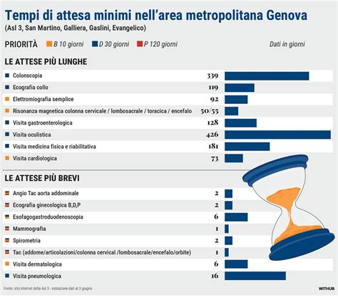 Grafico comparativo tempi di attesa SSN vs Sanità Privata