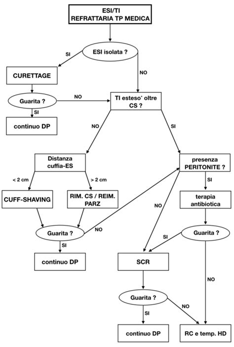 Diagramma delle infezioni cutanee comuni in palestra