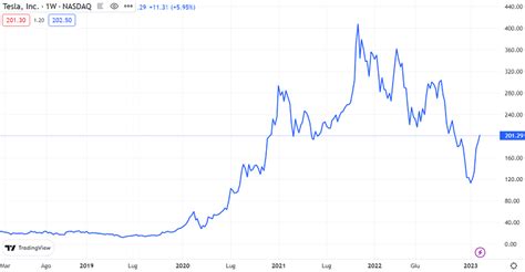 Grafico andamento azioni Roche