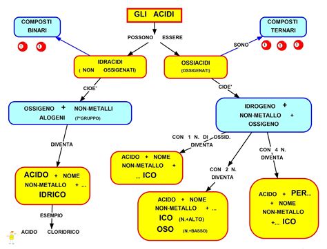 Schema riassuntivo dei tipi di acidi per pelle