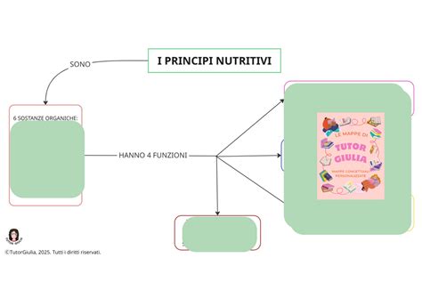 Schema dei principi attivi e delle loro funzioni
