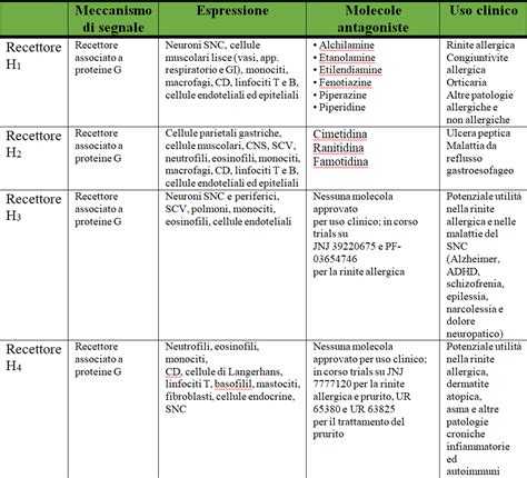 Infografica che confronta antistaminici di prima e seconda generazione