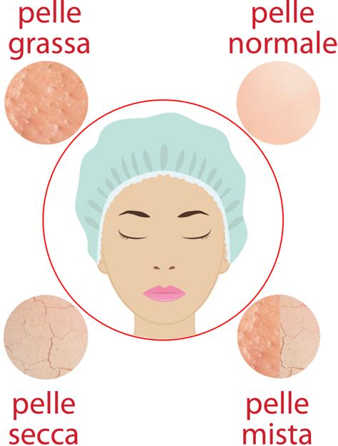 Illustrazione dei diversi tipi di pelle: grassa, secca, mista, sensibile e normale.