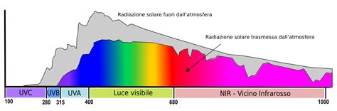 Diagramma che illustra i danni della radiazione UV sulla pelle