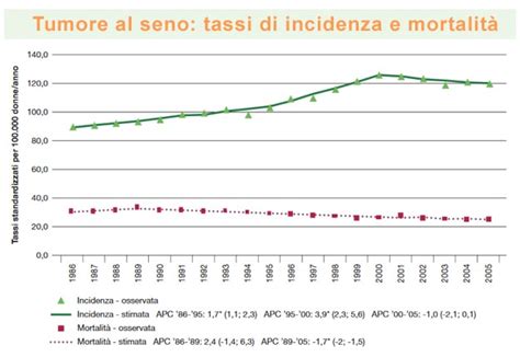 Grafico che mostra l'aumento della sopravvivenza nel melanoma metastatico grazie all'immunoterapia