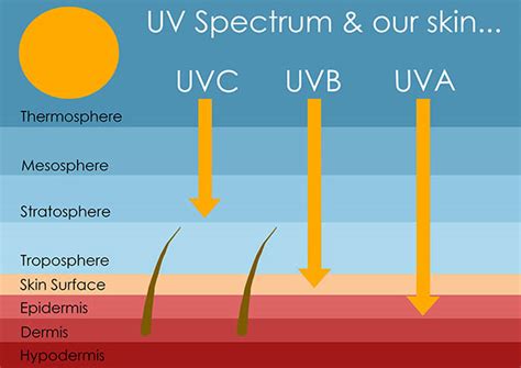 Infografica che illustra i diversi tipi di raggi UV (UVA, UVB, UVC) e i loro effetti sulla pelle.