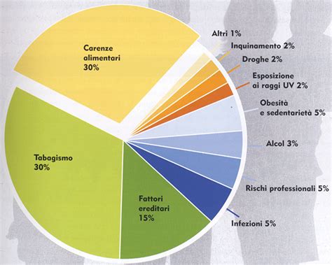 Diagramma dei fattori di rischio per il basalioma