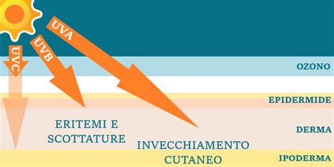 Infografica sui danni dei raggi UVA lunghi e come proteggersi