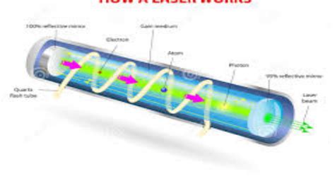Schema di funzionamento del Pico Laser