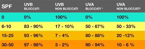 Infografica che mostra la differenza di protezione tra SPF 30 e SPF 50