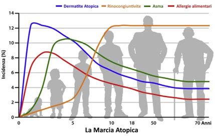 Schema della marcia atopica