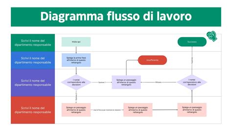 Diagramma che illustra le azioni del prodotto sulle labbra