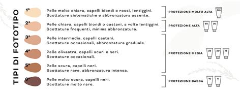 schema dei fototipi cutanei