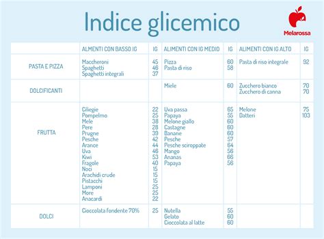 Grafico che mostra l'indice glicemico di vari alimenti