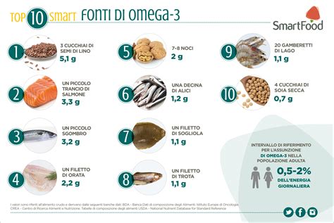 Infografica che illustra gli alimenti ricchi di Omega-3 e Zinco