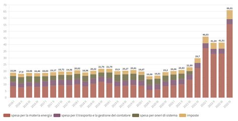 Grafico a barre che mostra il costo medio delle sedute di peeling chimico.