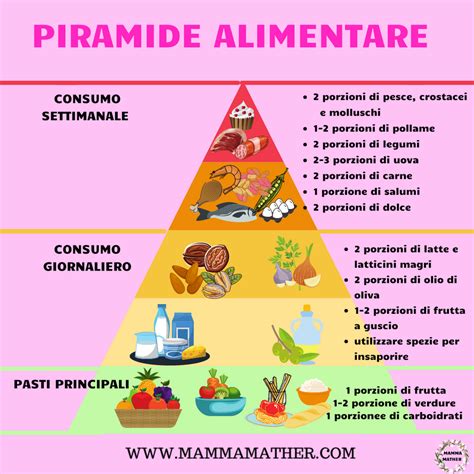 Infografica che mostra la piramide alimentare con evidenziati i cibi da evitare e quelli consigliati per la psoriasi