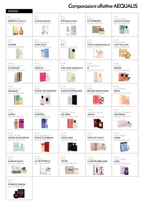 confronto profumi
