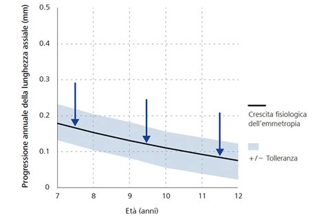 Grafico che mostra la riduzione dell'età percepita dopo esercizi facciali