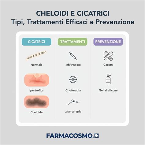 Diagramma comparativo tra cicatrice ipertrofica e cheloide