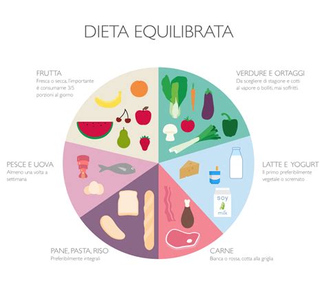 Infografica che mostra una dieta equilibrata per la salute dei capelli e del cuoio capelluto