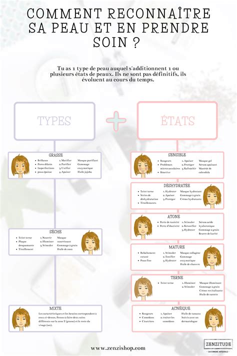 Infographie comparant les types de gommages adaptés à chaque type de peau