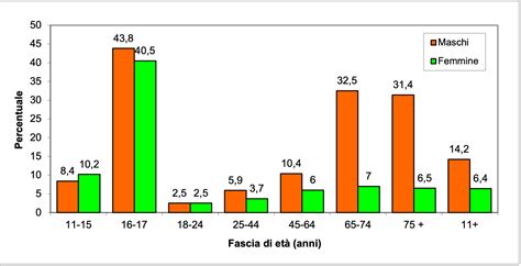 Grafico comparativo dell'efficacia del siero HGC e del placebo sulla riduzione del prurito e del rossore