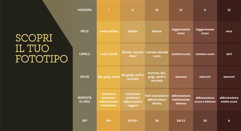 Diagramma che illustra i diversi fototipi di pelle