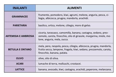Grafico che mostra la cross-reattività tra polline e alimenti