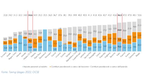 Grafico a barre che mostra la differenza di stipendio medio tra diverse città per farmacista cosmetica