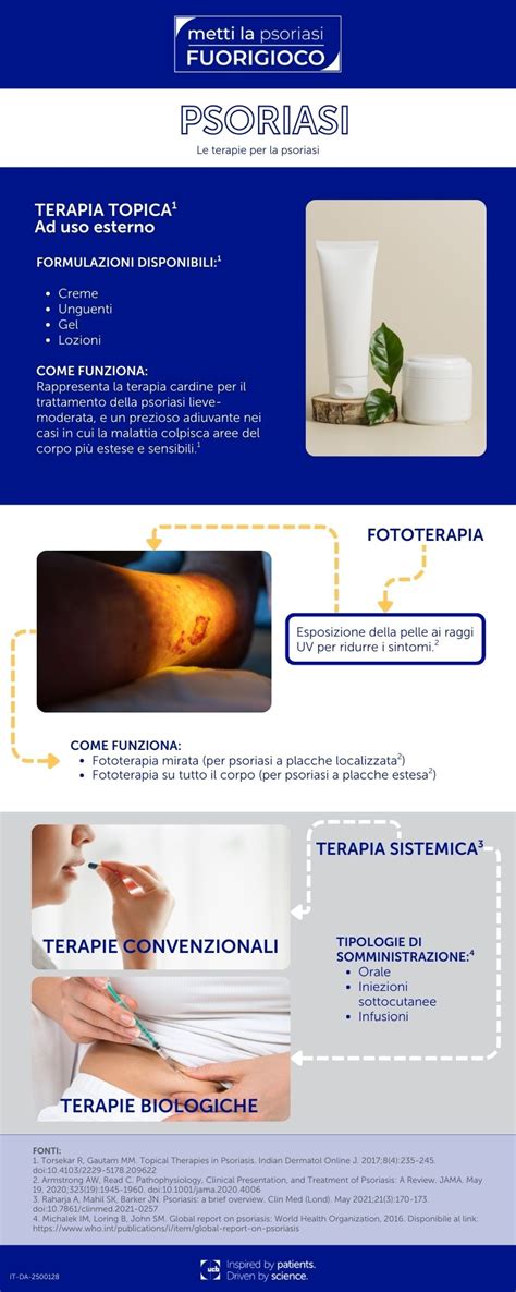 Infografica sui diversi farmaci topici per la psoriasi