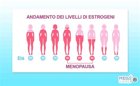 Schema dei cambiamenti della pelle in menopausa