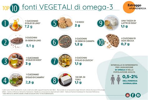 Infografica sulle principali fonti alimentari di Omega-3