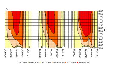 Variazioni stagionali di temperatura e umidità