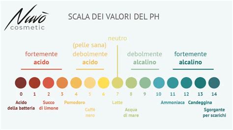 Diagramma che illustra il pH della pelle e l'effetto di un prodotto a pH equilibrato