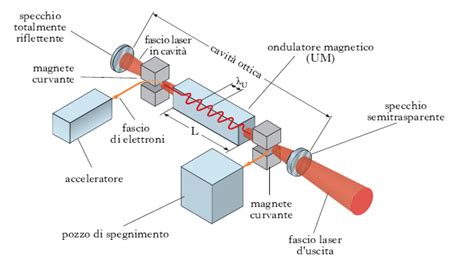 Schema di funzionamento del laser Nd:YAG