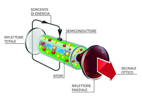 Schema del percorso ottico di un laser CO2