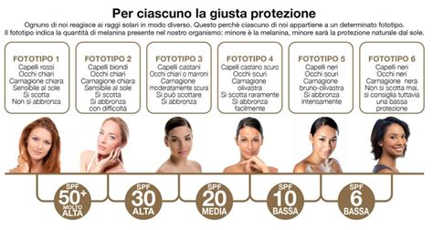 Schema dei fototipi cutanei di Fitzpatrick
