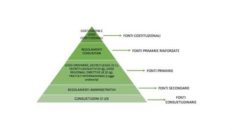 Diagramma che illustra la struttura gerarchica delle fonti del diritto del lavoro in Italia